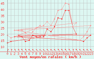 Courbe de la force du vent pour Pointe Saint-Mathieu (29)