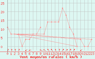 Courbe de la force du vent pour Meppen