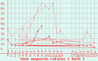 Courbe de la force du vent pour Monte Rosa