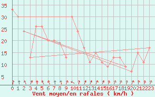 Courbe de la force du vent pour Pian Rosa (It)