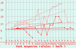 Courbe de la force du vent pour Troyes (10)