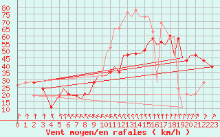 Courbe de la force du vent pour Isle Of Man / Ronaldsway Airport