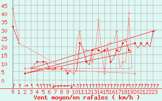 Courbe de la force du vent pour Tromso / Langnes