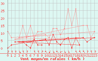 Courbe de la force du vent pour Elm