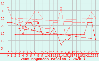 Courbe de la force du vent pour Lindesnes Fyr