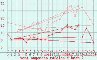 Courbe de la force du vent pour Le Mans (72)