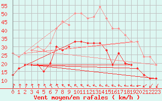 Courbe de la force du vent pour Milford Haven