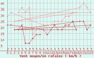 Courbe de la force du vent pour Zugspitze