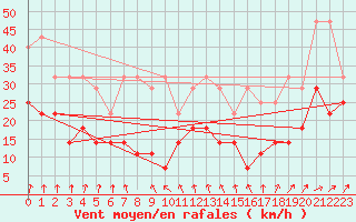 Courbe de la force du vent pour Lige Bierset (Be)