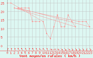 Courbe de la force du vent pour Rauma Kylmapihlaja