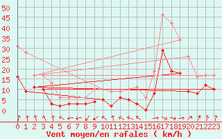 Courbe de la force du vent pour Orly (91)