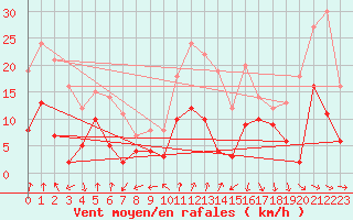 Courbe de la force du vent pour Paray-le-Monial - St-Yan (71)