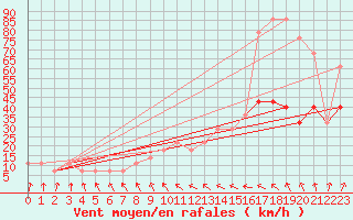 Courbe de la force du vent pour Valentia Observatory