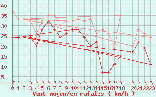 Courbe de la force du vent pour Mumbles