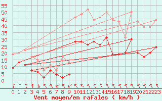 Courbe de la force du vent pour Orange (84)