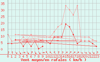Courbe de la force du vent pour Nyon-Changins (Sw)