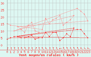 Courbe de la force du vent pour Paris - Montsouris (75)