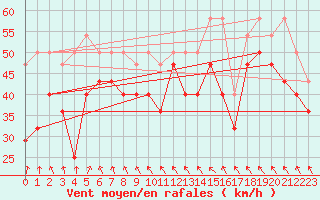 Courbe de la force du vent pour Nordoyan Fyr