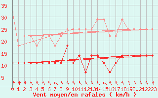 Courbe de la force du vent pour Melle (Be)