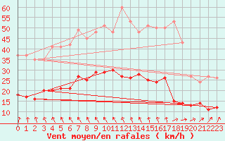 Courbe de la force du vent pour Vannes-Sn (56)