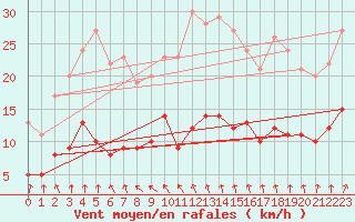 Courbe de la force du vent pour Chartres (28)