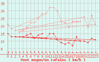 Courbe de la force du vent pour Ploumanac