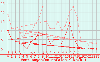 Courbe de la force du vent pour Bagnres-de-Luchon (31)