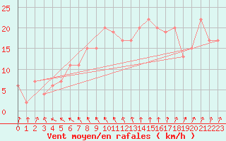 Courbe de la force du vent pour Larkhill