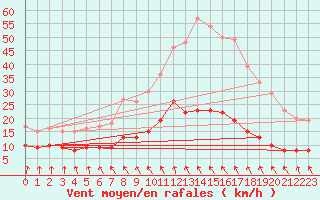 Courbe de la force du vent pour Ectot-ls-Baons (76)