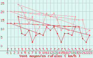 Courbe de la force du vent pour Avord (18)