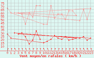 Courbe de la force du vent pour Corvatsch