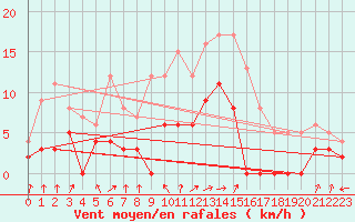 Courbe de la force du vent pour Epinal (88)