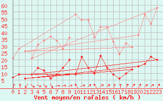 Courbe de la force du vent pour Chalmazel Jeansagnire (42)