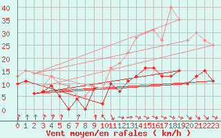 Courbe de la force du vent pour Auch (32)