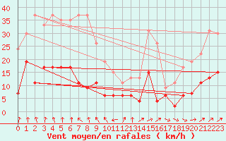 Courbe de la force du vent pour Charleville-Mzires (08)