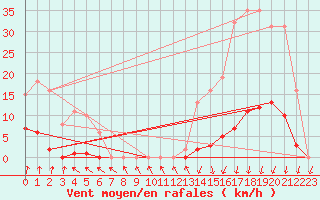 Courbe de la force du vent pour Treize-Vents (85)