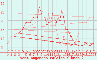 Courbe de la force du vent pour Marham