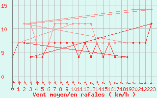 Courbe de la force du vent pour Vierema Kaarakkala