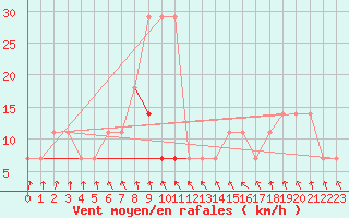 Courbe de la force du vent pour Parnu