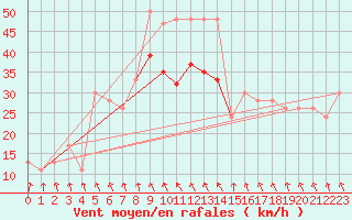 Courbe de la force du vent pour Cairngorm