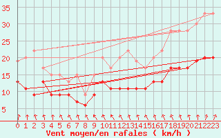 Courbe de la force du vent pour Laval (53)