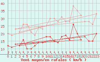 Courbe de la force du vent pour Le Havre - Octeville (76)