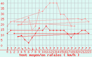 Courbe de la force du vent pour Llerena