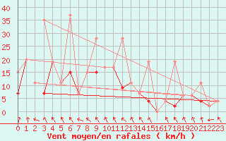 Courbe de la force du vent pour Izmir