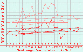 Courbe de la force du vent pour Lebergsfjellet