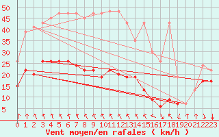 Courbe de la force du vent pour Gornergrat