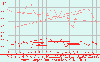 Courbe de la force du vent pour Corvatsch