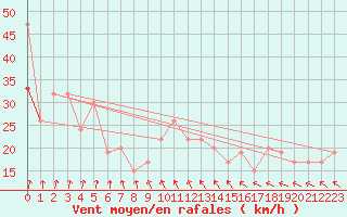 Courbe de la force du vent pour Plymouth (UK)