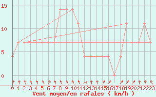 Courbe de la force du vent pour Lofer