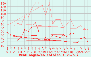 Courbe de la force du vent pour Zugspitze